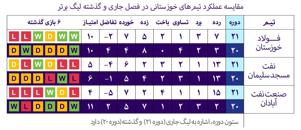 جدول امتیاز تیم‌های خوزستانی لیگ برتر