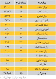 جدول اعتبار طرح توسعه آبادان و خرمشهر