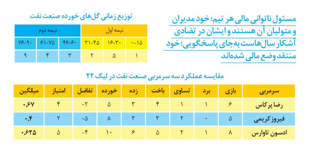 مقایسه عملکرد سه سرمربی صنعت نفت در لیگ 22