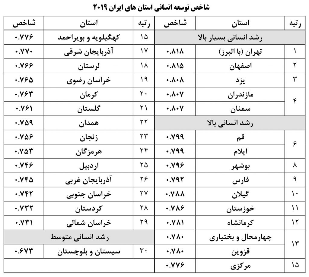 جدول مقایسه شاخص توسعه انسانی استان‌های کشور