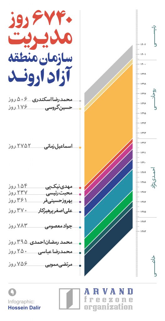 اینفوگرافیک مدیرعاملان سازمان اثر حسین دلیر